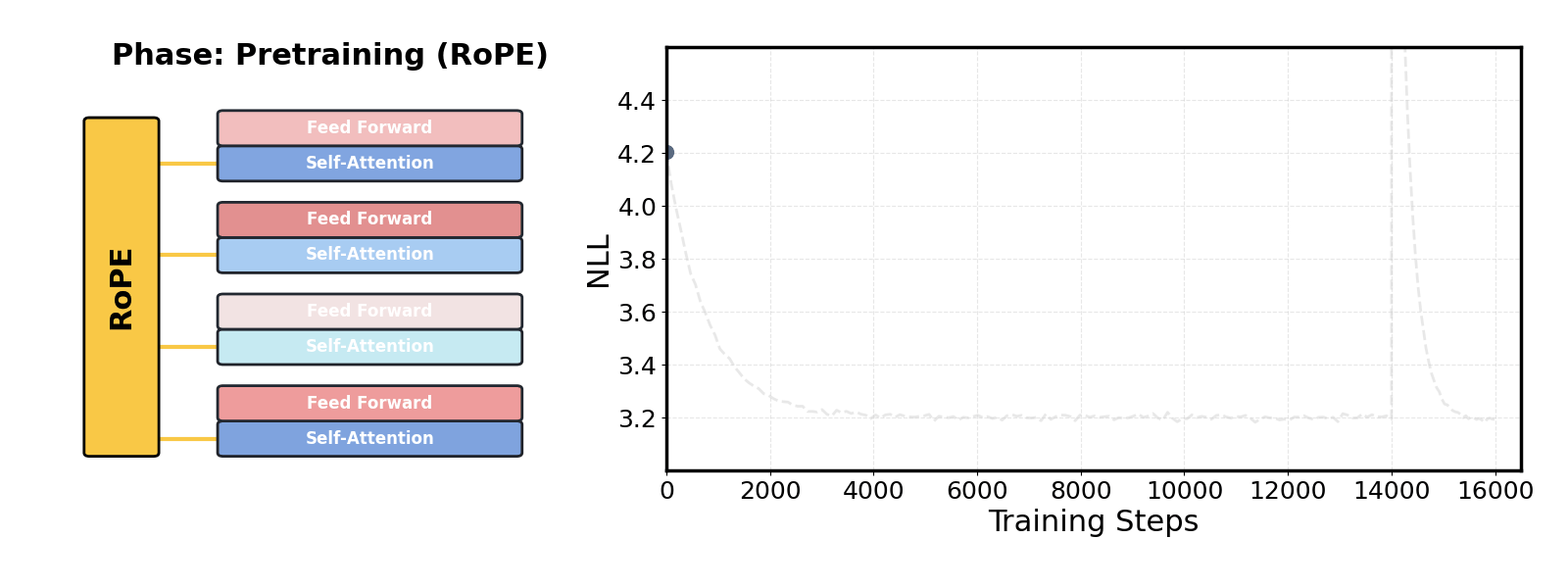 DroPE uses positional embeddings as a training-time scaffold: pretrain with RoPE, then drop positional embeddings and briefly recalibrate at the original context length to recover RoPE-level perplexity while improving length generalization.