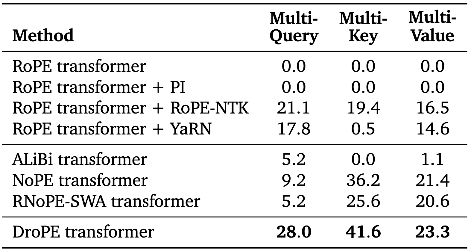 Needle-in-a-haystack results