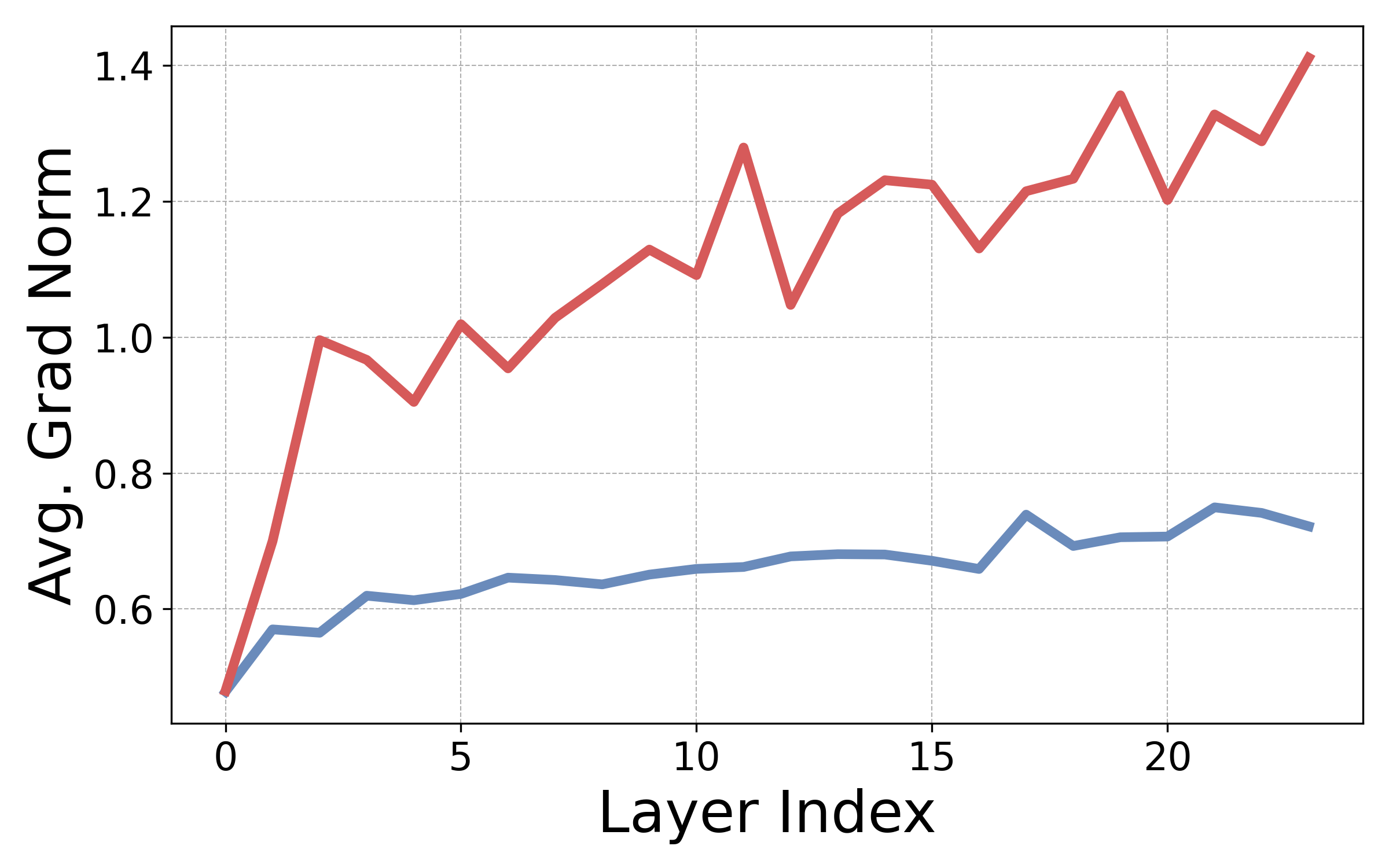 Gradient norms for RoPE and NoPE transformers (diagonal mask).