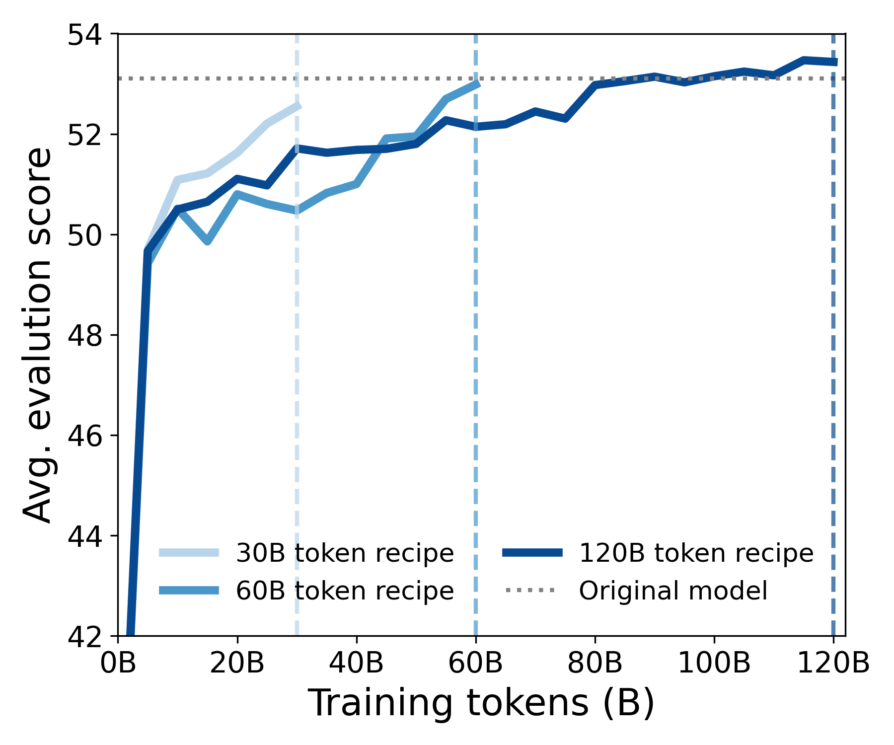 Recalibration performance on LM reasoning benchmarks