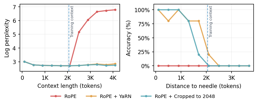 YaRN crops effective retrieval context. We compare RoPE's and YaRN's perplexity and NIAH performance at up-to 2x the original context length against a baseline that crops the input sequence to the training context length. Both YaRN and the cropped baseline can maintain perplexity on sequences exceeding the training context length, but are unable to retrieve information placed far away from the query.