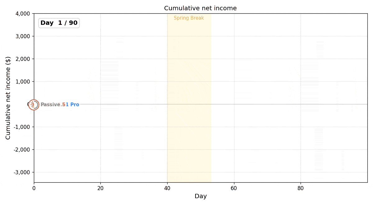 Animated time series of cumulative net income for Roaster A across evaluated models over the 90-day horizon.