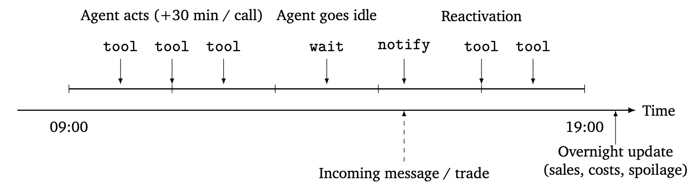 Diagram of the daily timeline in CoffeeBench: agents act during business hours, wait for the next day, and consumer sales are simulated at retailers each morning.