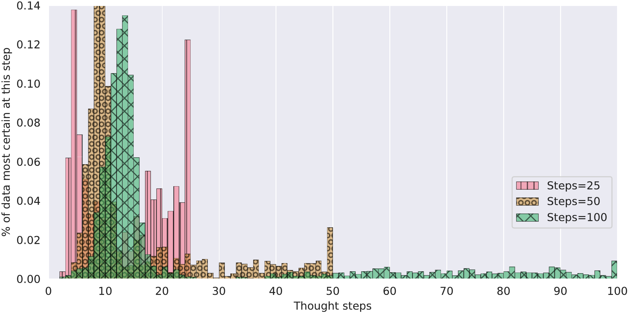 Histogram of most certain indices
