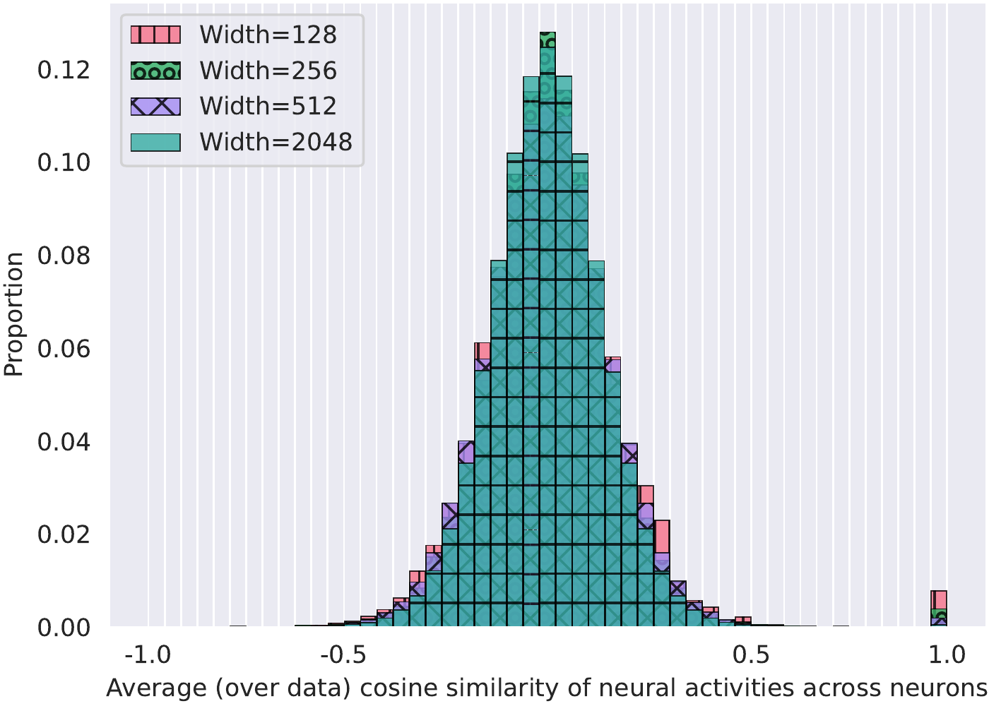Neuron similarity across neurons