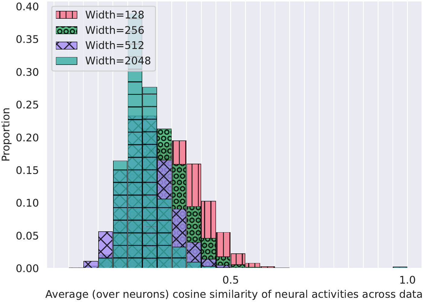 Neuron similarity across data