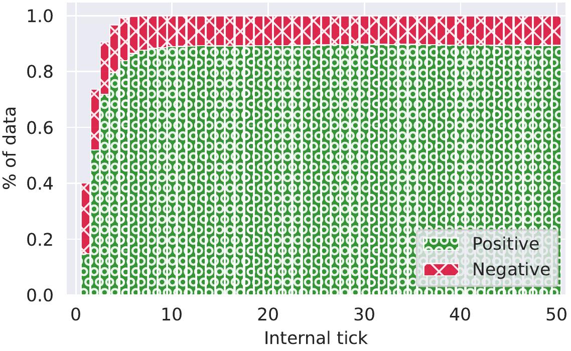 Setting a threshold of 0.5 certainty