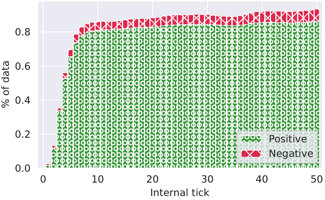 Setting a threshold of 0.8 certainty