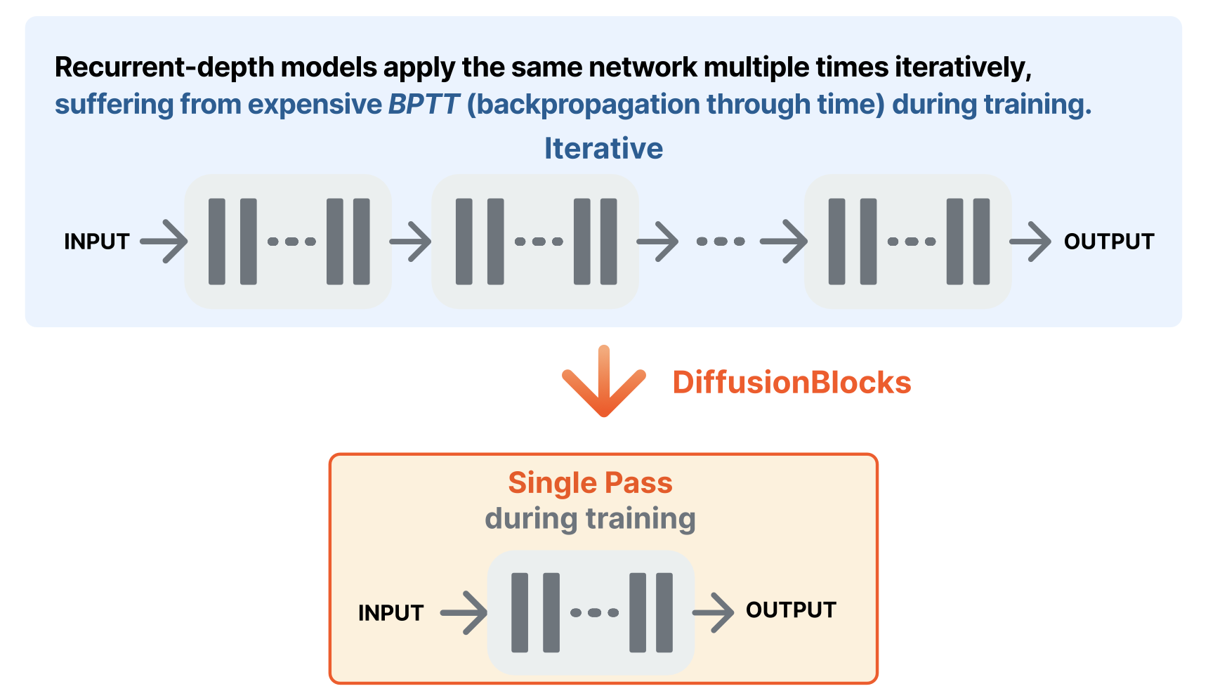 Recurrent-depth models iteratively apply the same network K times during training, but with DiffusionBlocks a single forward pass suffices.