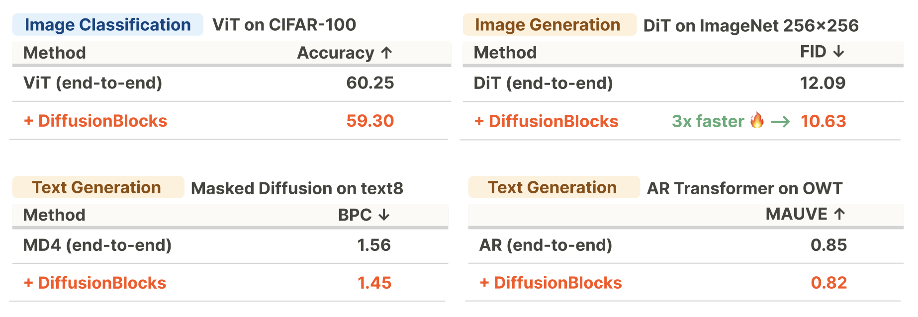 Results table comparing DiffusionBlocks with end-to-end training across ViT (CIFAR-100), DiT (ImageNet 256), Masked Diffusion (text8), and AR Transformer (OWT).