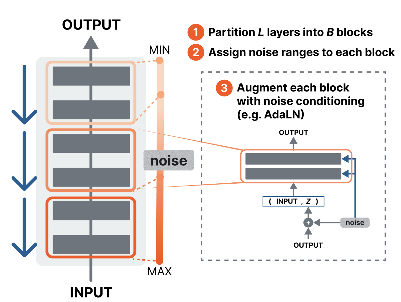 Three-step conversion: partition layers into blocks, assign each block a noise range, and add noise conditioning (e.g., AdaLN).