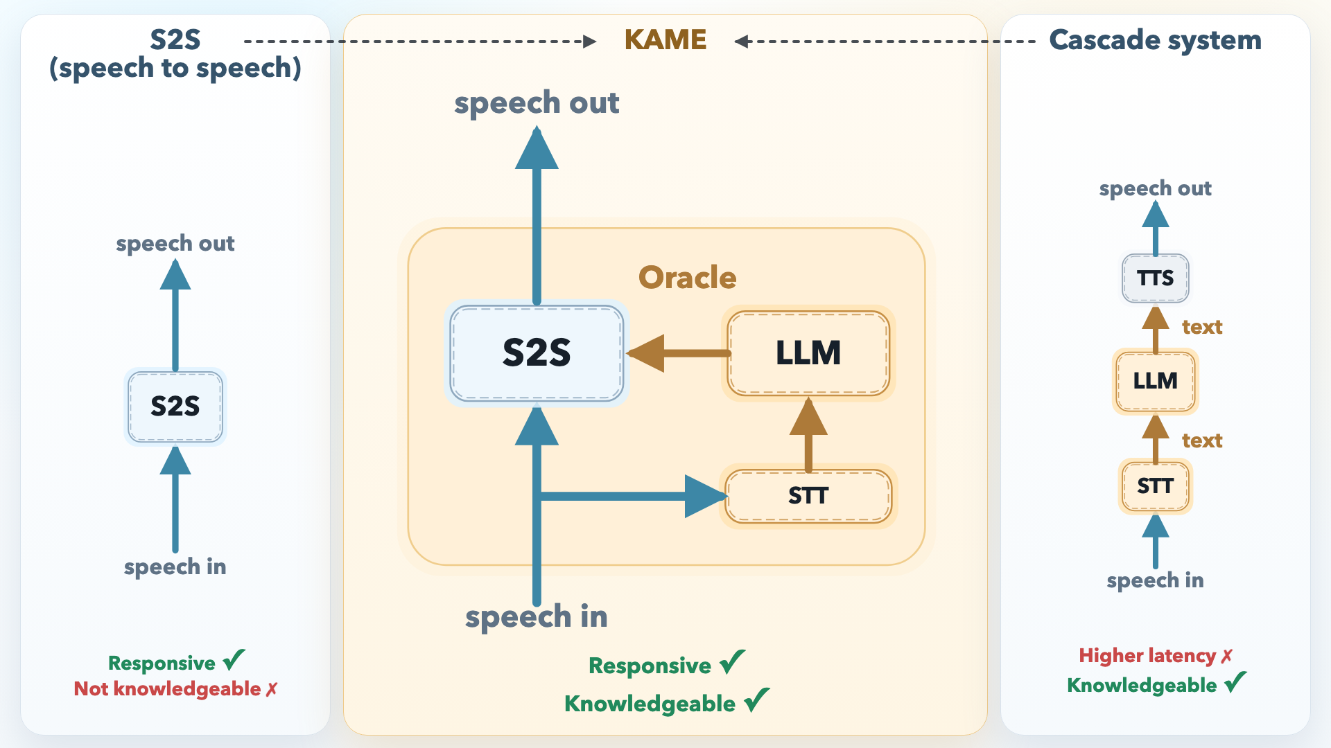 Comparison between speech-to-speech, cascade, and KAME.