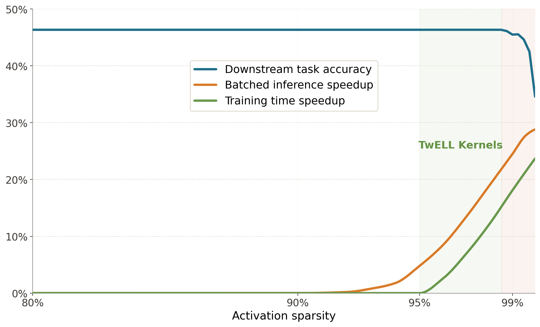 Inference and training speedups together with downstream accuracy per sparsity levels.