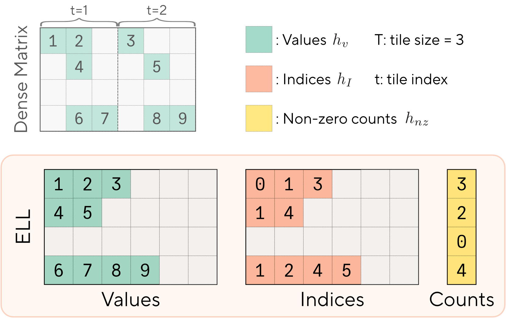 Traditional ELLPACK (ELL) sparse data format.