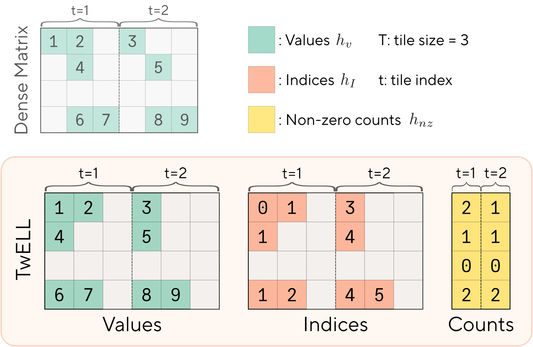 Our new TwELL (Tile-wise ELLPACK) sparse data format design specifically for fusion with matrix multiplication kernels.