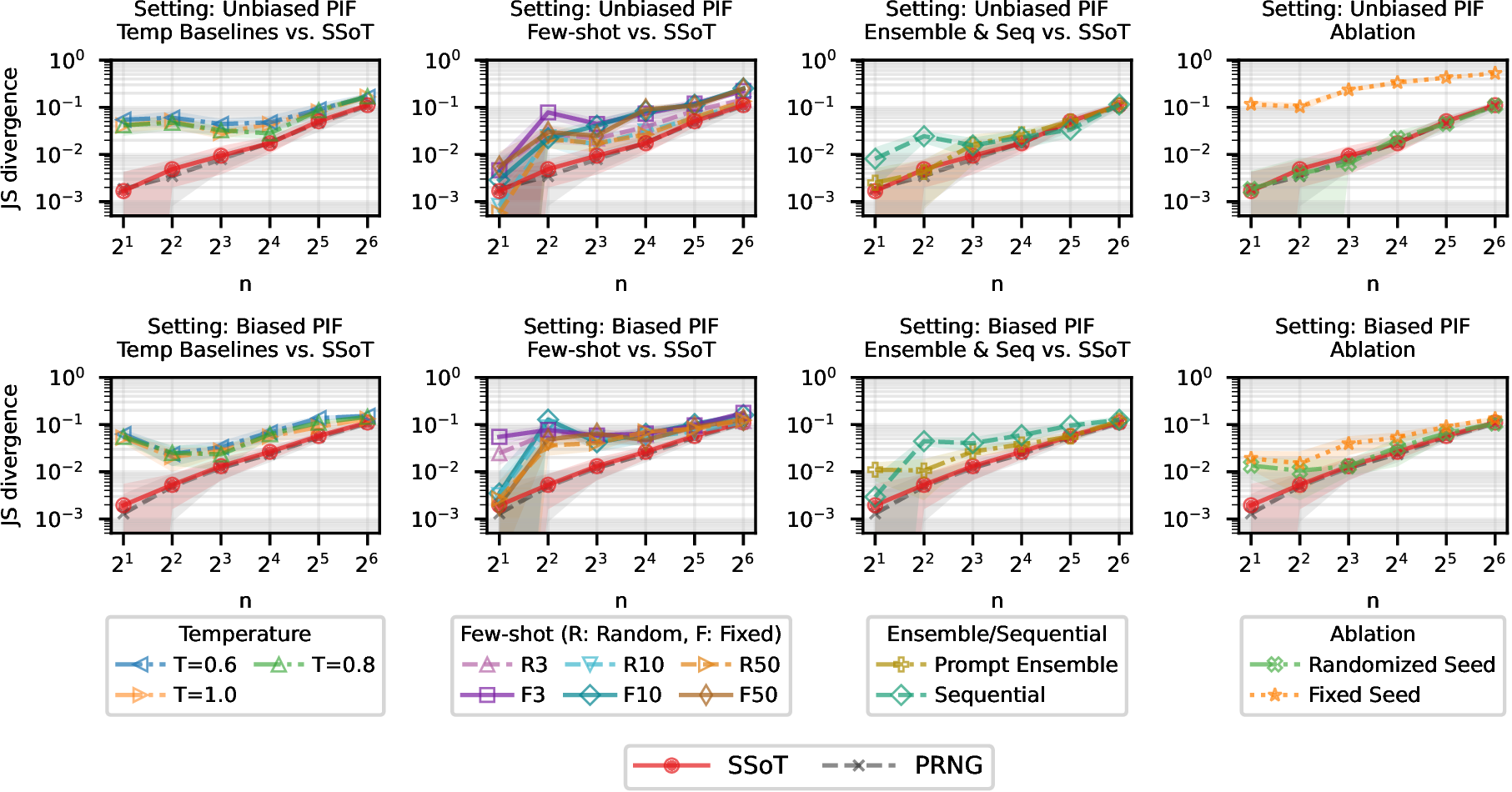 JS divergences for Unbiased and Biased PIF across varying action space sizes.
