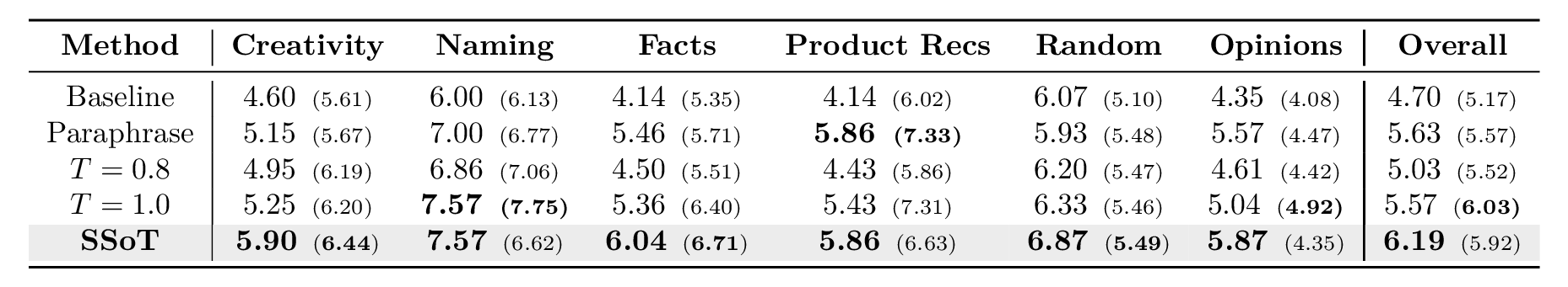 Table 2a: NoveltyBench results on curated dataset.