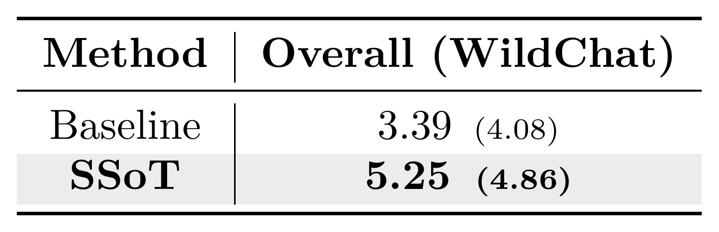 Table 2b: NoveltyBench results on WildChat dataset.