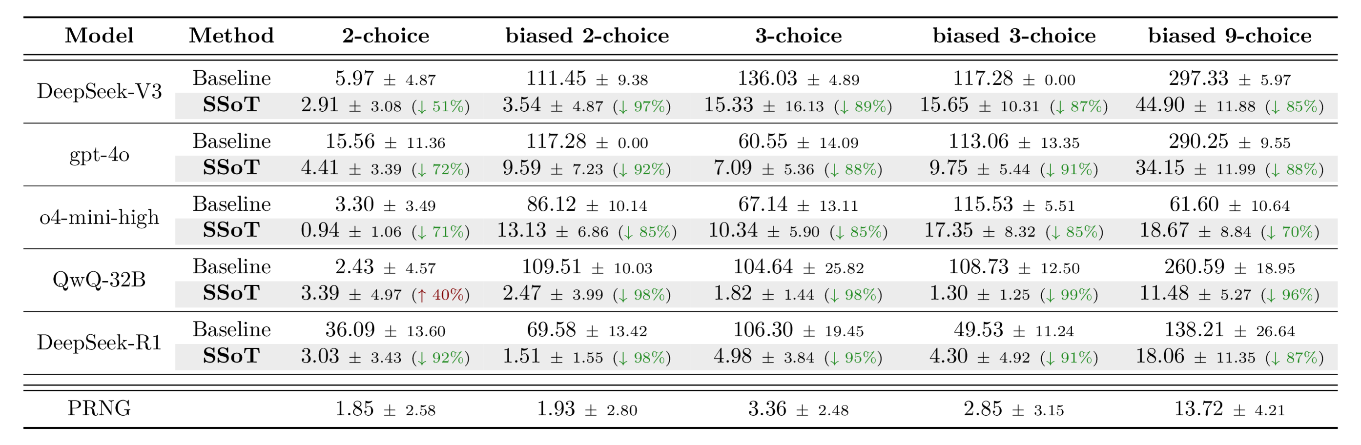 Table 1: PIF performance comparison of SSoT against baseline across various models.