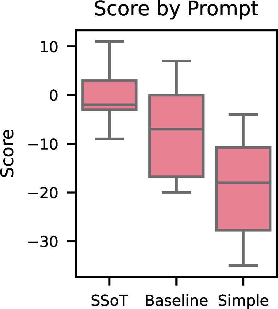 RPS score by prompt against black-belt bots.