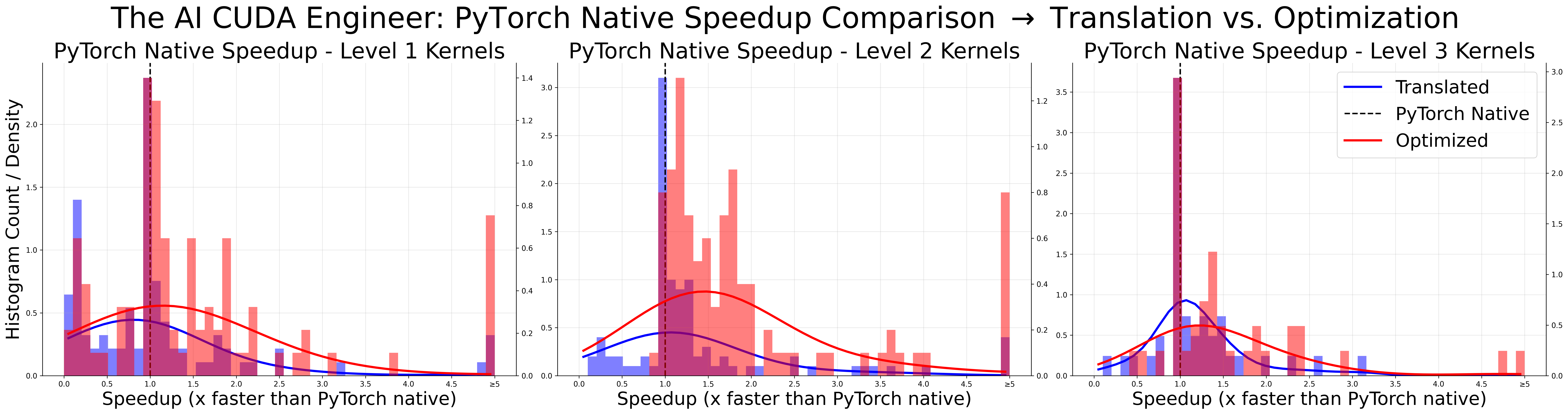 Histogram of Performance Results