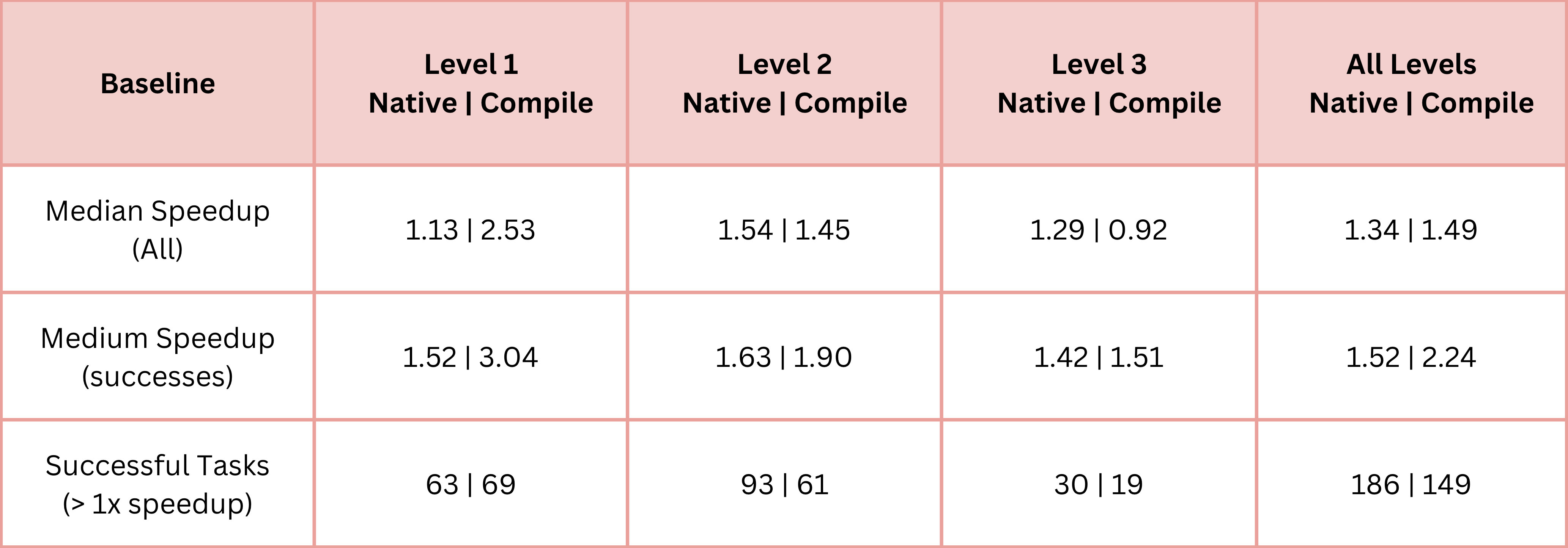 Performance Results